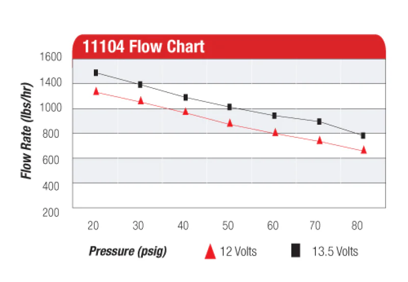 Aeromotive Eliminator-Series Fuel Pump (EFI or Carb Applications) - Image 13