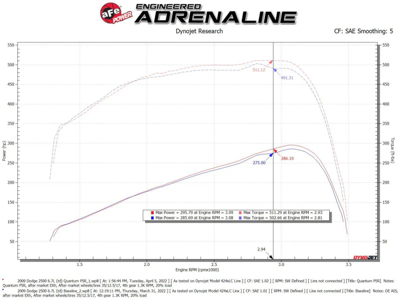 aFe 07-09 Ram 2500/3500 Cummins L6 6.7L (td)(Diesel) Quantum Cold Air Intake System w/ Pro 5R Filter - Image 6