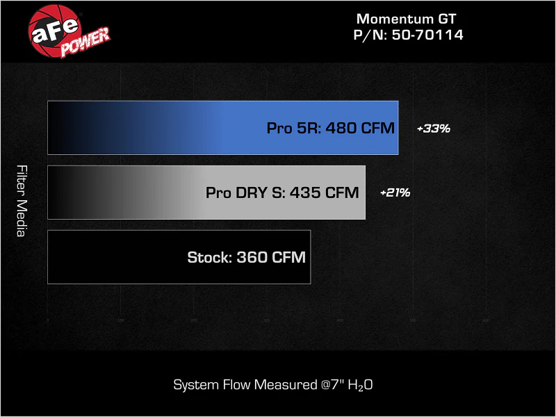 aFe 07-21 Toyota Tundra Momentum GT Cold Air Intake System w/ Pro 5R Filter w/ Magnuson Supercharger - Image 9