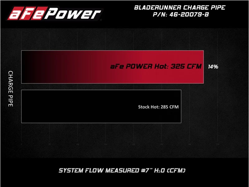 aFe 08-10 Ford Trucks V8-6.4L (td) BladeRunner 3 IN Aluminum Hot Charge Pipe - Black - Image 9