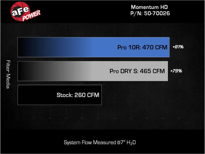aFe 08-21 Toyota Land Cruiser (J200) V8-4.5L (td) Momentum HD Air Intake System w/ Pro 10R Filter - Image 9