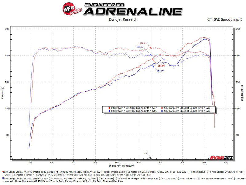 aFe 11-23 Dodge Challenger / 11-23 Dodge Charger 80mm Throttle Body - Image 3