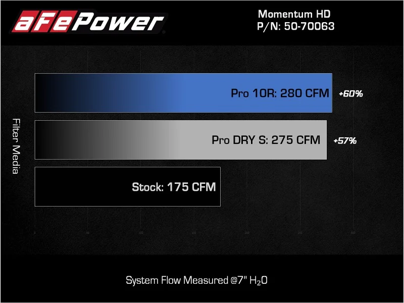 aFe 15-25 Toyota Hilux L4 2.8L (td) Momentum HD Orange Edition Intake w/ Pro DRY S Filter (MOQ 12) - Image 4