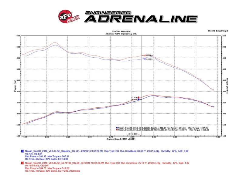 aFe 16-19 Nissan Titan XD V8 5.0L Momentum HD Cold Air Intake System w/ Pro DRY S Media - Image 6