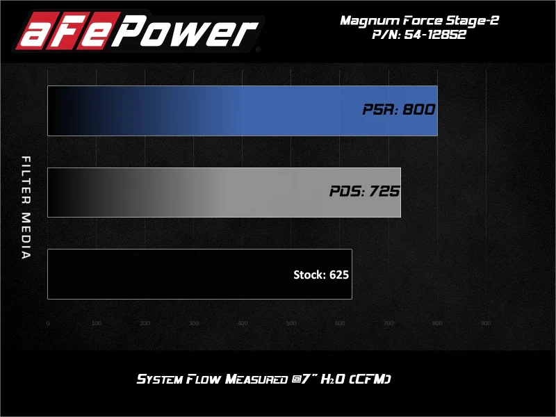 aFe 17-18 Dodge Challenger/Charger Magnum FORCE Stage-2XP Cold Air Intake System w/Pro DRY S- Black - Image 4