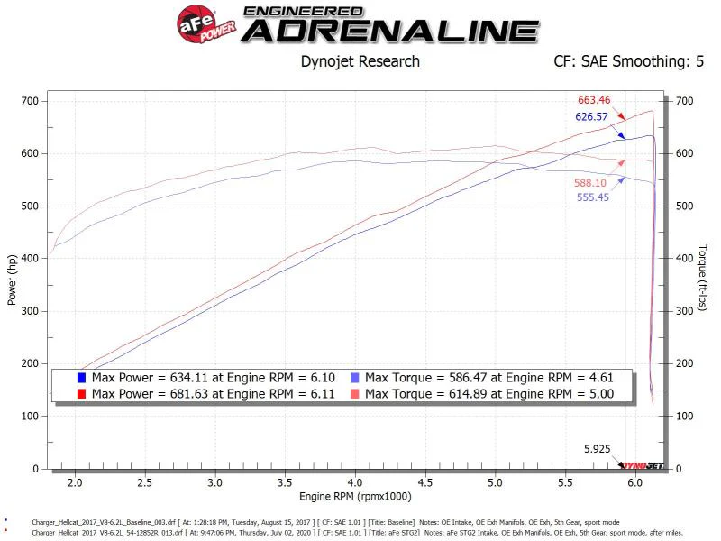 aFe 17-18 Dodge Challenger/Charger Magnum FORCE Stage-2XP Cold Air Intake System w/Pro DRY S- Black - Image 9