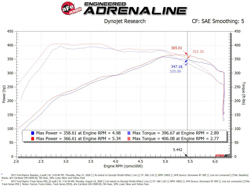 aFe 17-20 Ford F-150/Raptor Track Series Carbon Fiber Cold Air Intake System With Pro DRY S Filters - Image 11