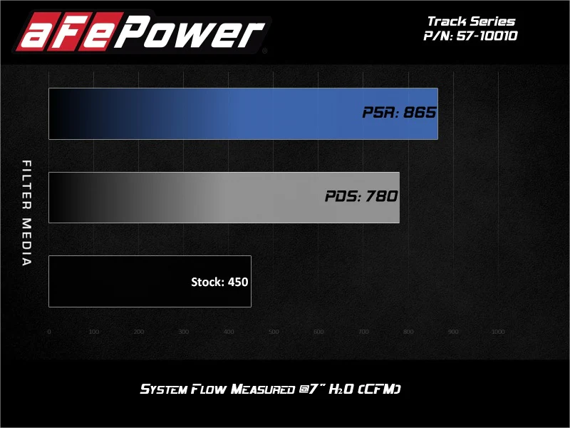 aFe 17-20 Ford F-150/Raptor Track Series Carbon Fiber Cold Air Intake System With Pro DRY S Filters - Image 8