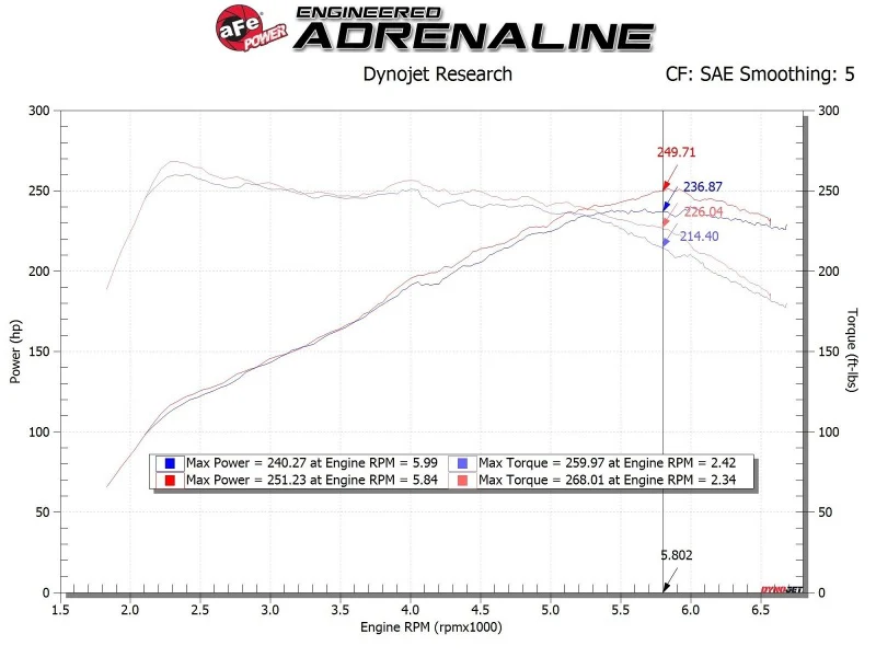 aFe 17-20 Hyundai i30 N L4-2.0L Takeda Momentum Cold Air Intake System w/ Pro Dry S Media - Image 4