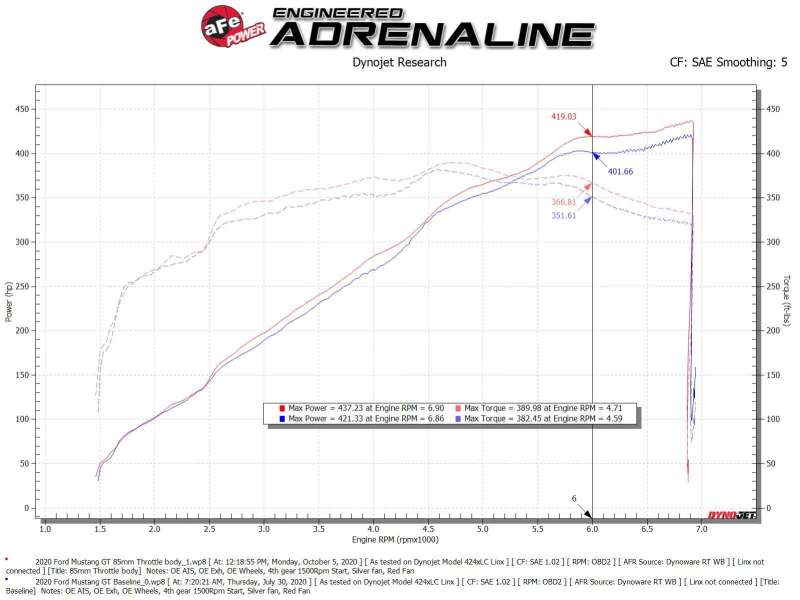 aFe 18-21 Ford Mustang GT 5.0L 85mm Billet Throttle Body - Image 4