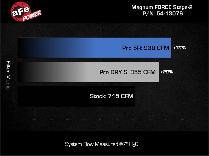 aFe 19-23 Dodge Challenger Hellcat V8-6.2L (sc) Magnum FORCE Stage2 Cold Air Intake System w/Pro 5R - Image 10