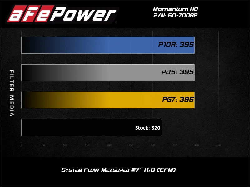 aFe 20-21 Jeep Wrangler (JL) V6-3.0L (td) Momentum HD Cold Air Intake System w/ Pro 10R Media - Image 10