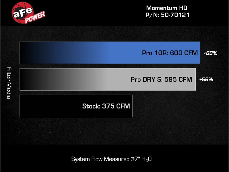 aFe 20-24 GM Trucks/SUVs L6-3.0L (td) LM2/LZ0 Momentum HD Cold Air Intake System w/ Pro 10R Filter - Image 9