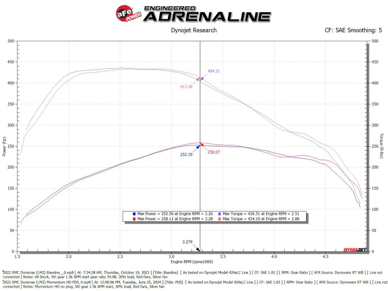aFe 20-24 GM Trucks/SUVs L6-3.0L (td) LM2/LZ0 Momentum HD Cold Air Intake System w/ Pro DRY S Filter - Image 3