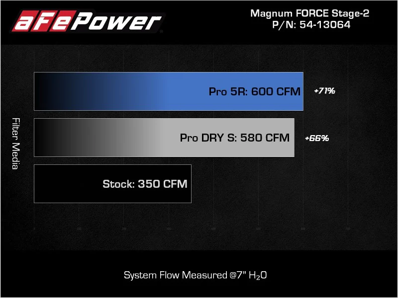 aFe 2021+ Ford F150 5.0L V8 MagnumFORCE Intake Stage-2 Pro DRY S - Image 10
