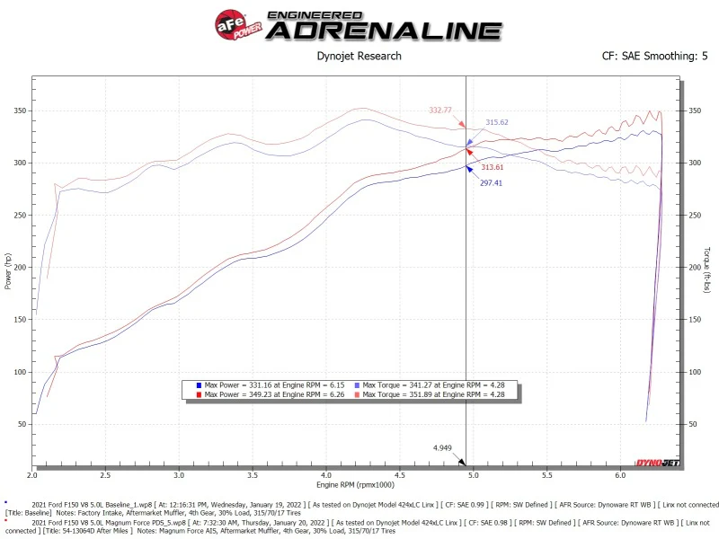aFe 2021+ Ford F150 5.0L V8 MagnumFORCE Intake Stage-2 Pro DRY S - Image 8