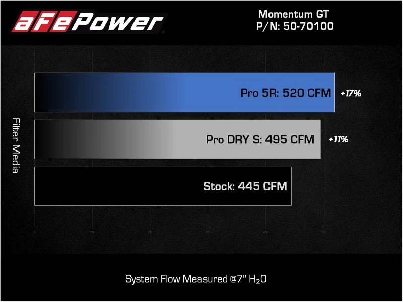 aFe 2022 Toyota Tundra V6-3.5L (tt) Momentum GT Pro 5R Cold Air Intake System - Image 10