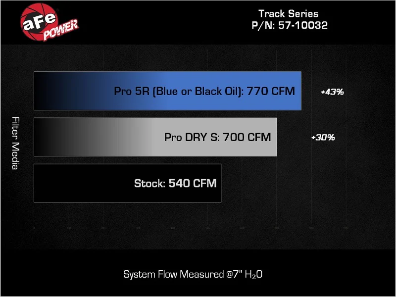 aFe 2025+ Dodge Ram 1500 RHO Track Series Carbon Fiber Cold Air Intake System w/ Blk Pro 5R Filter - Image 5