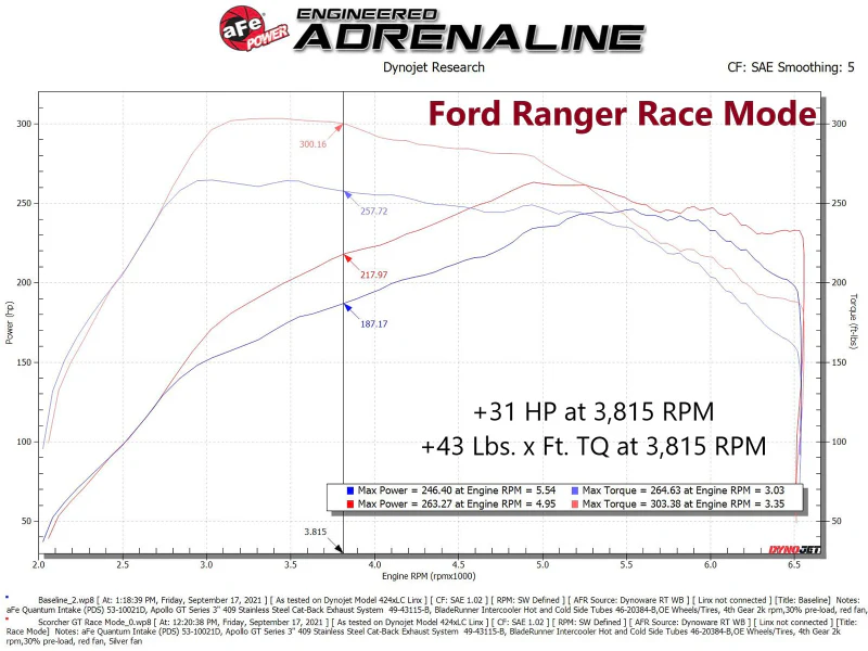 aFe 21-22 Ford Bronco / 19-22 Ford Ranger L4-2.3L (t) EcoBoost Scorcher GT Power Module - Image 5