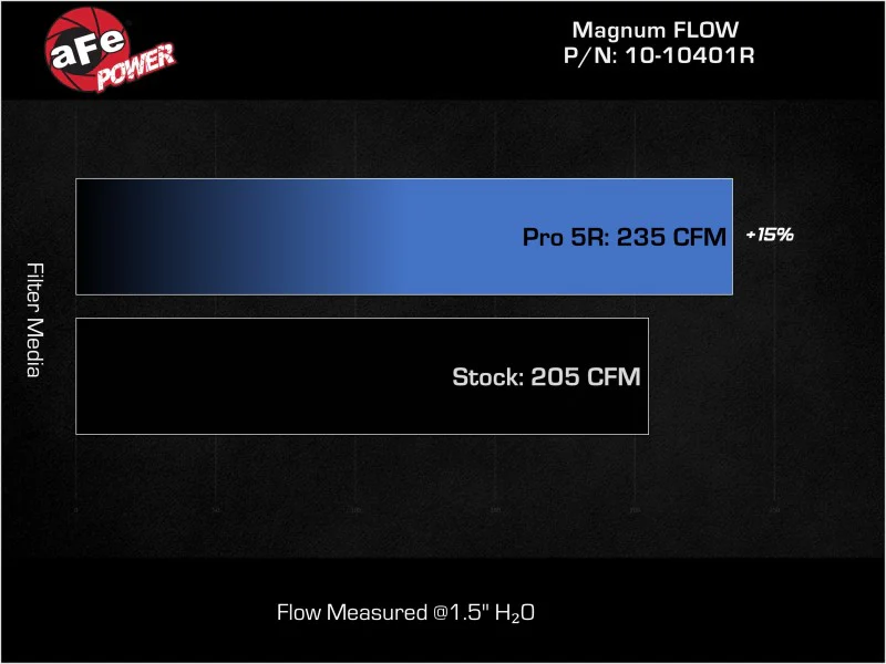 AFE 21-22 Ford Bronco L4-2.3L Magnum FLOW Pro 5R Air Filter - Image 6