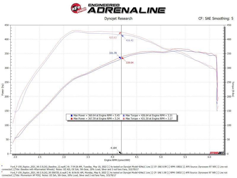 aFe 21-22 Ford F-150 Raptor V6-3.5L(tt) Momentum XP Cold Air Intake System Blue w/ Pro Dry S Filter - Image 7