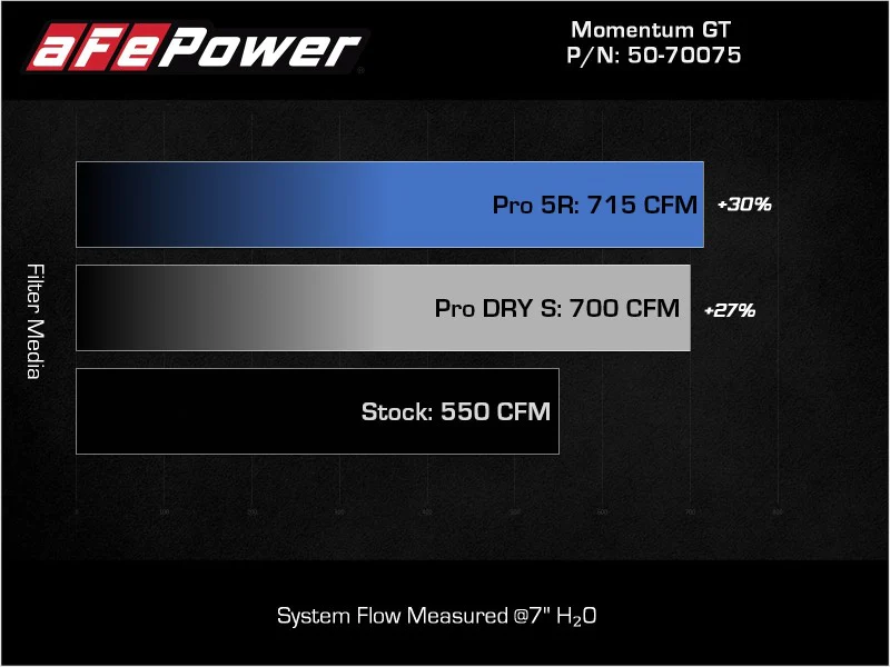 aFe 21-23 Dodge RAM 1500 TRX V8-6.2L Momentum GT Intake- Red - Image 10
