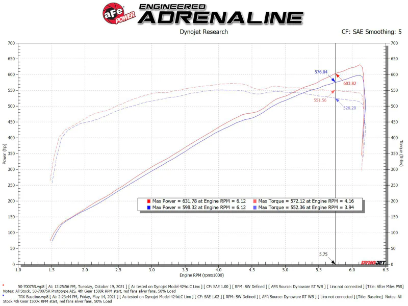 aFe 21-23 Dodge RAM 1500 TRX V8-6.2L Momentum GT Intake- Red - Image 16