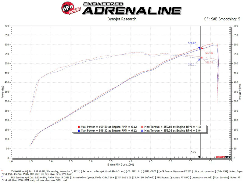 aFe 21-23 Ram 1500 TRX HEMI V8 6.2L (sc) Super Stock Induction System w/ Pro 5R Filters - Image 3