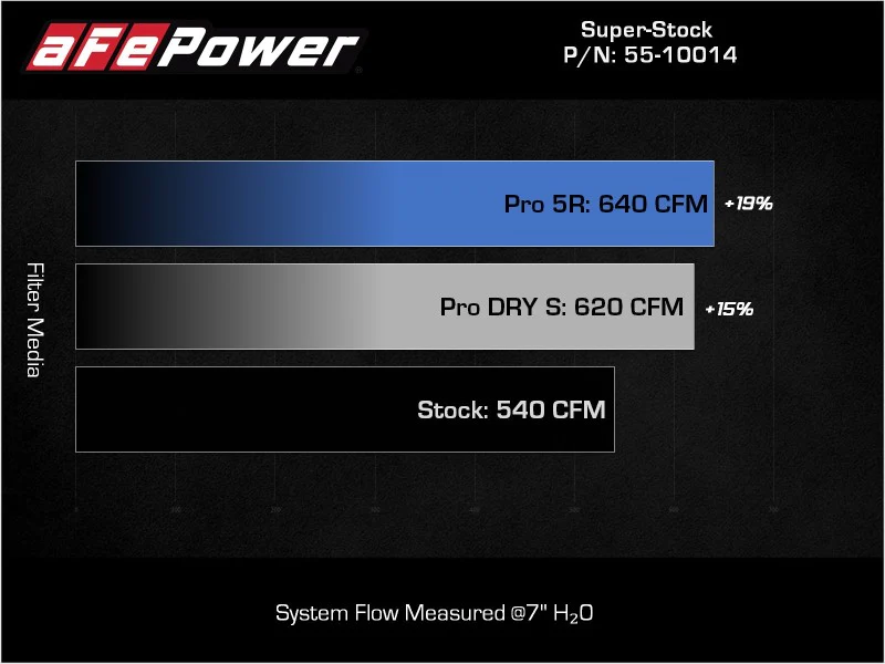 aFe 21-23 Ram 1500 TRX HEMI V8 6.2L (sc) Super Stock Induction System w/ Pro 5R Filters - Image 6