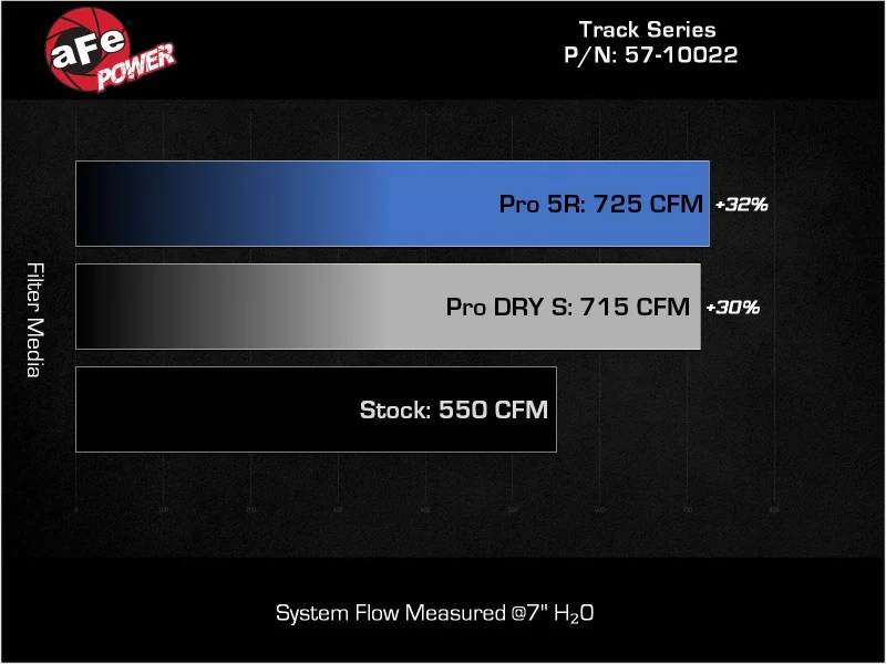 aFe 21-23 RAM 1500 TRX Track Series Carbon Fiber Cold Air Intake System w/ Pro 5R Filter - Image 8