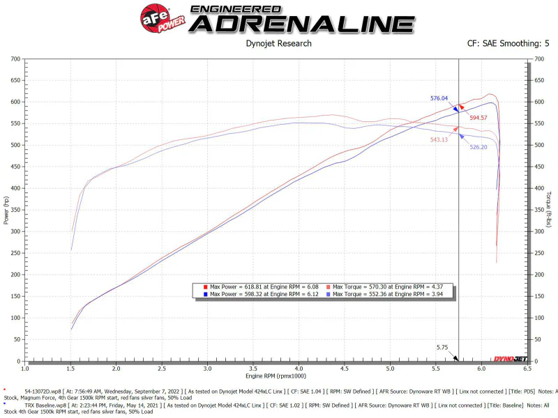 aFe 21-23 RAM 1500 TRX V8-6.2L SC Magnum FORCE Stage2 Cold Air Intake System w/Pro DRY S - Image 4