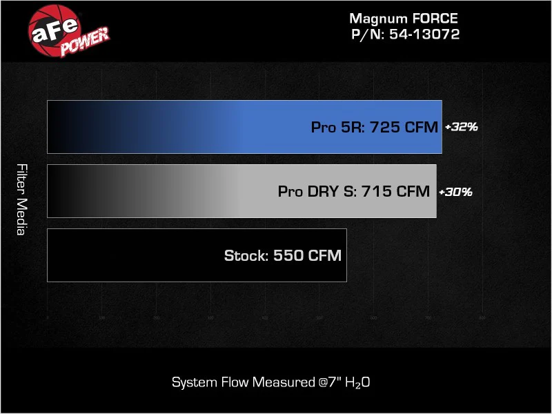 aFe 21-23 RAM 1500 TRX V8-6.2L SC Magnum FORCE Stage2 Cold Air Intake System w/Pro DRY S - Image 9