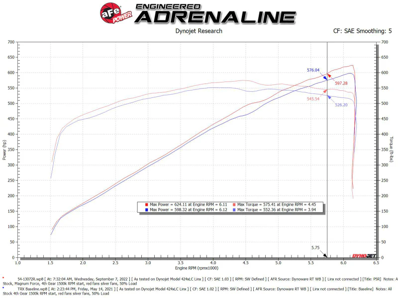 aFe 21-23 RAM 1500 TRX V8-6.2L SC Magnum FORCE Stage2 Orange Edition Cold Air Intake System w/Pro 5R - Image 6
