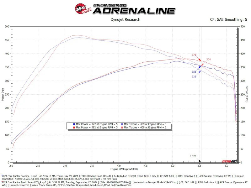 aFe 21-24 Ford F150 Raptor Track Series Carbon Fiber Cold Air Intake System w/ Pro DRY S Filter - Image 8