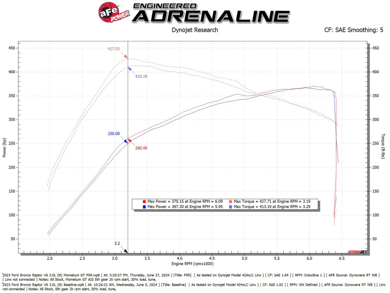 aFe 22-24 Ford Bronco Raptor Momentum GT Cold Air Intake System w/ Pro 5R Filter - Image 8