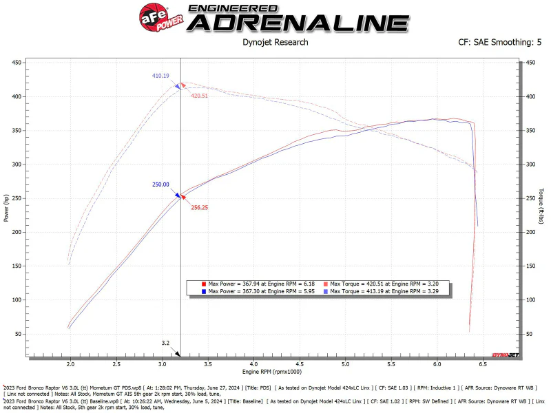 aFe 22-24 Ford Bronco Raptor Momentum GT Cold Air Intake System w/ Pro Dry S Filter - Image 6