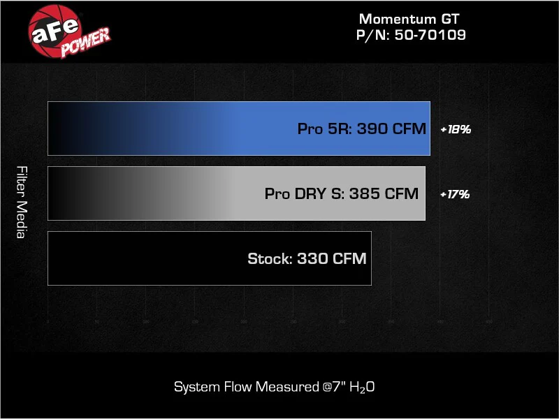 aFe 22-24 Ford Bronco Raptor Momentum GT Cold Air Intake System w/ Pro Dry S Filter - Image 8