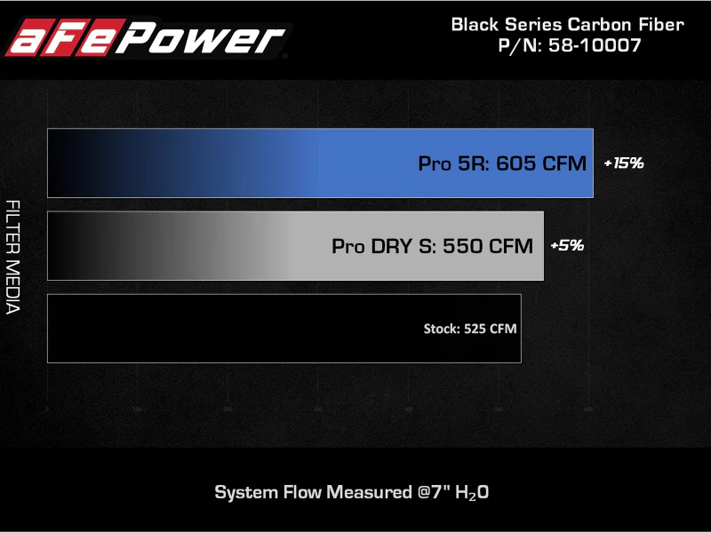 aFe Black Series Carbon Fiber Pro 5R Air Intake System 2020 Chevrolet Corvette C8 V8 6.2L - Image 7