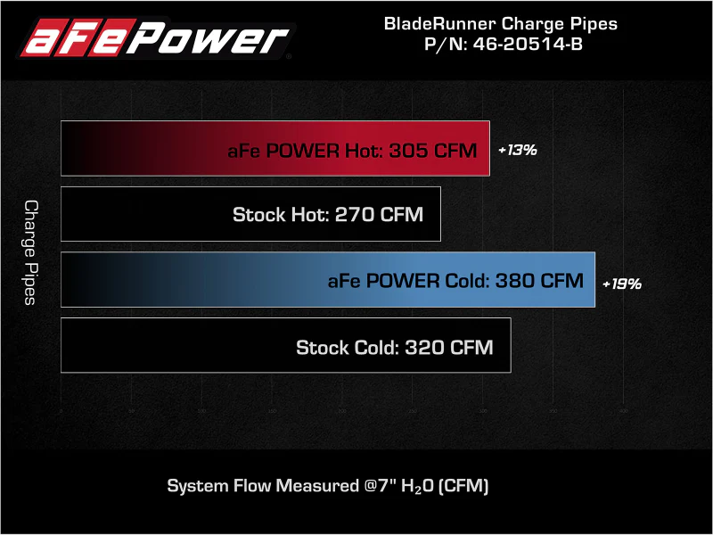 aFe BladeRunner 21-22 Ford F-150 Ecoboost V6-3.5L(tt) Aluminum Hot and Cold Charge Pipe Kit Black - Image 10