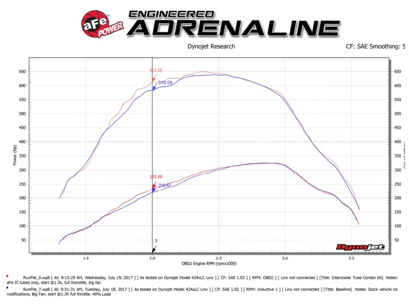 aFe Bladerunner 3in Hot and Cold Side Black Intercooler Tubes 2017 Ford Diesel Trucks V8 6.7L (td) - Image 11