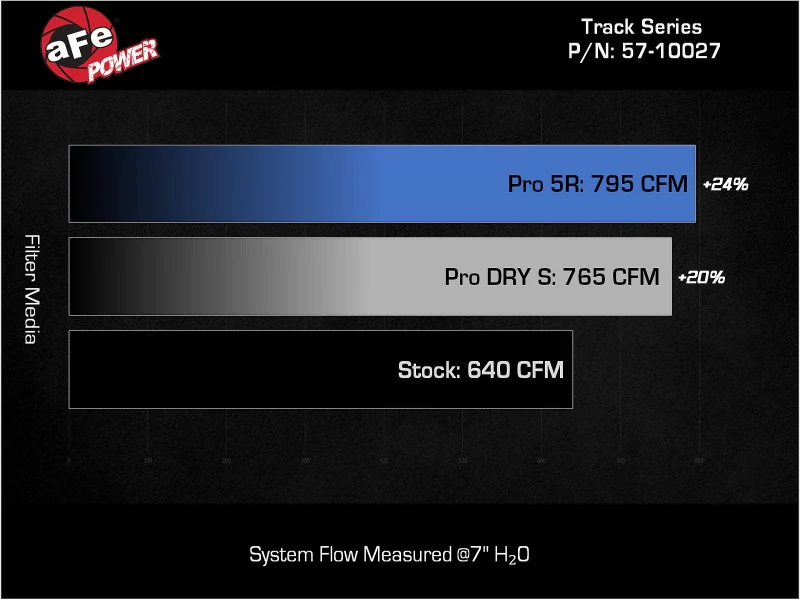 aFe Dodge Charger SRT Hellcat Redeye 21-23 V8-6.2L Track Series Stage-2 Carbon Fiber Intake System - Image 8