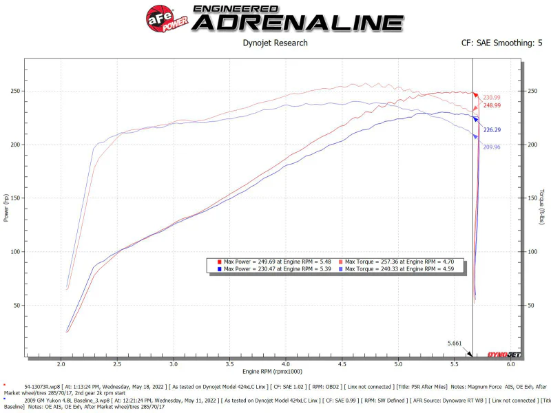 aFe Magnum FORCE Stage-2 Pro 5R Cold Air Intake System 09-14 Chevrolet Silverado / GMC Yukon - Image 4