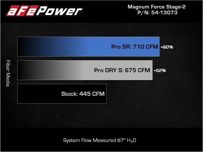 aFe Magnum FORCE Stage-2 Pro 5R Cold Air Intake System 09-14 Chevrolet Silverado / GMC Yukon - Image 5