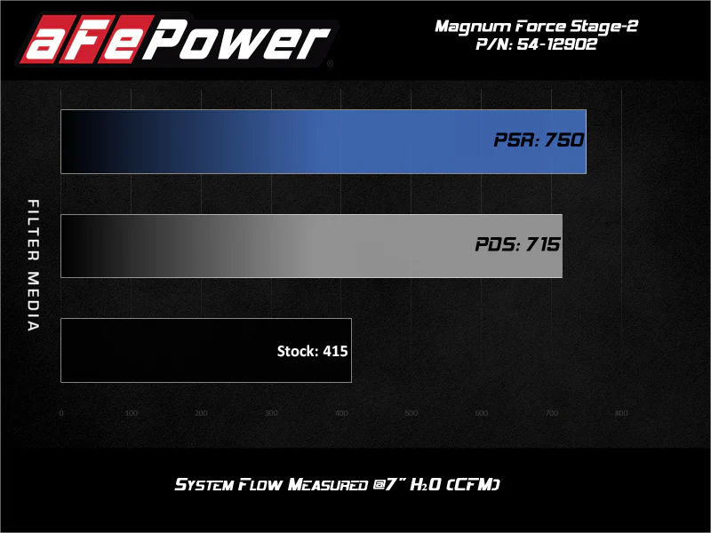 aFe Magnum FORCE Stage-2 Pro 5R Cold Air Intake System 17-19 GM Silverado/Sierra 2500HD/3500HD - Image 8