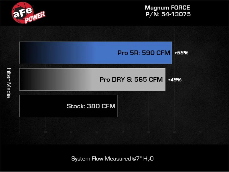 aFe Magnum FORCE Stage-2 Pro 5R Cold Air Intake System 19-22 Dodge RAM 1500 V8-5.7L HEMI - Image 9