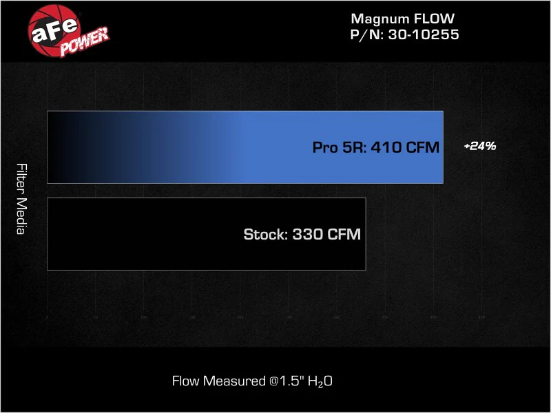 aFe MagnumFLOW OEM Replacement Air Filter PRO 5R 2015 Ford Mustang L4 / V6 / V8 - Image 5
