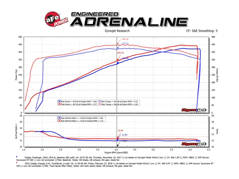 aFe MagnumFORCE Carbon Fiber Intake Stage-2 Pro 5R 11-17 Dodge Challenger/Charger SRT-8 V8 6.4L - Image 7