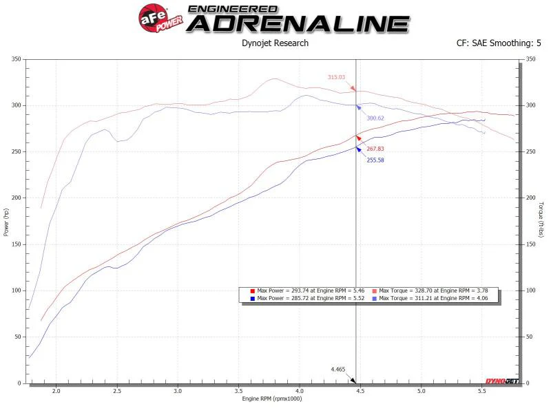 aFe MagnumFORCE Intake Stage-2 Pro 5R 14-19 GM Silverado/Sierra 1500 V8-5.3/6.2L - Image 5