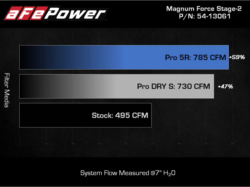 aFe MagnumFORCE Intake Stage-2 Pro DRY S 2021 Ford F-150 V6-3.5L (tt) - Image 12