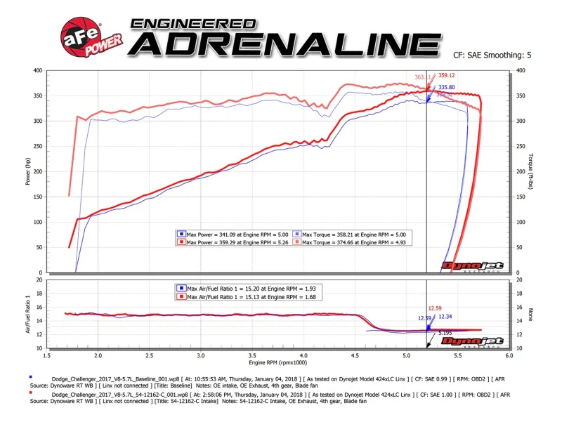 aFe MagnumFORCE Intakes Stage-2 P5R Carbon Fiber AIS 11-17 Dodge Challenger/Charger V8-5.7L Hemi - Image 6